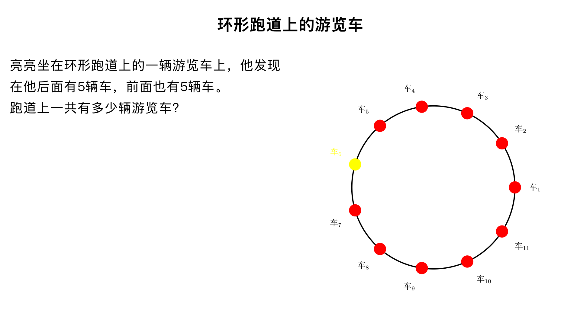 亮亮坐在环形跑道上的一辆游览车上,他发现在他后面有5辆车,前面也有5辆车。跑道上一共有多少辆游览车?