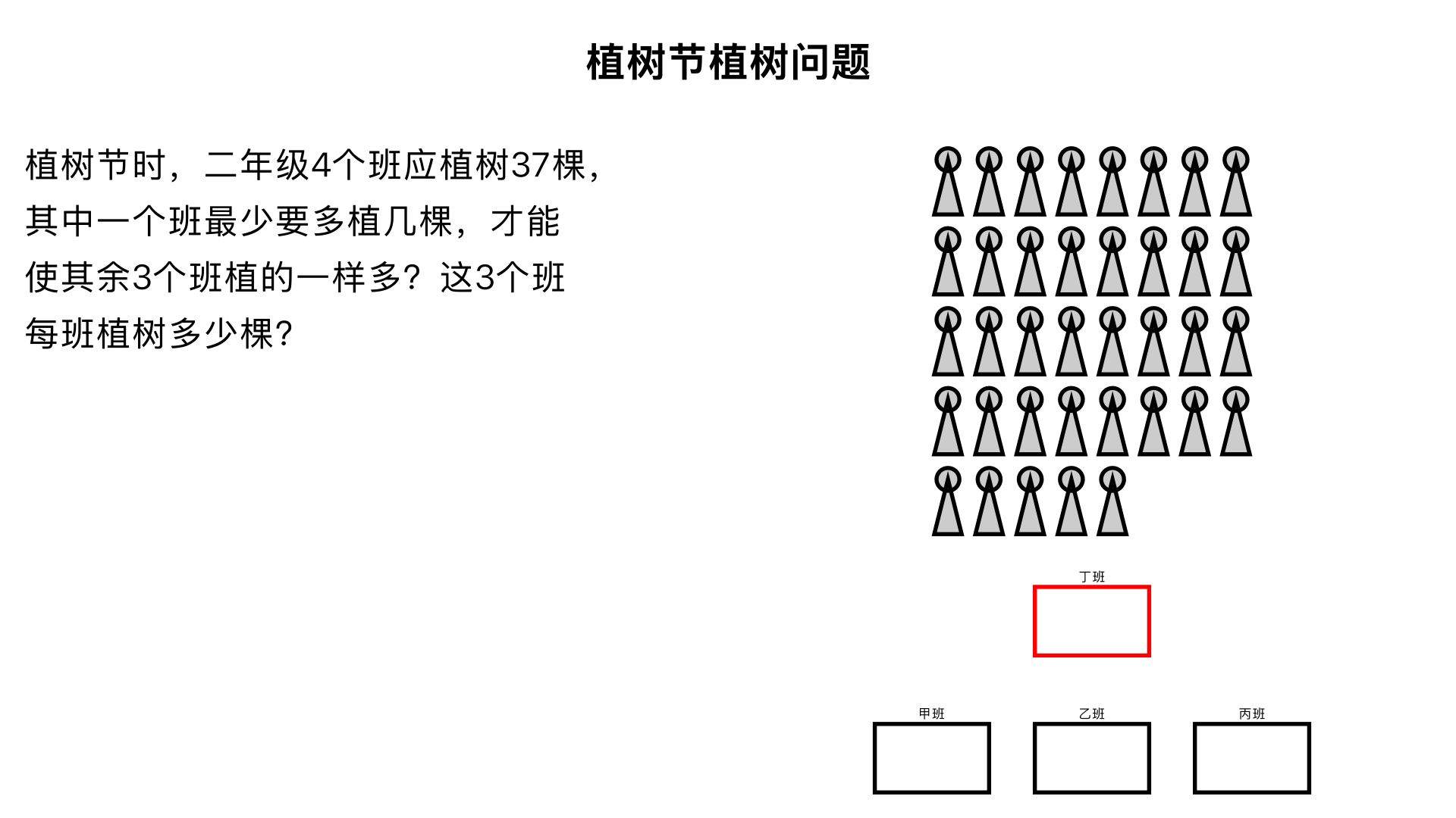植树节时,二年级4个班应植树37棵,其中一个班最少要多植几棵,才能使其余3个班植的一样多?这3个班每班植树多少棵?