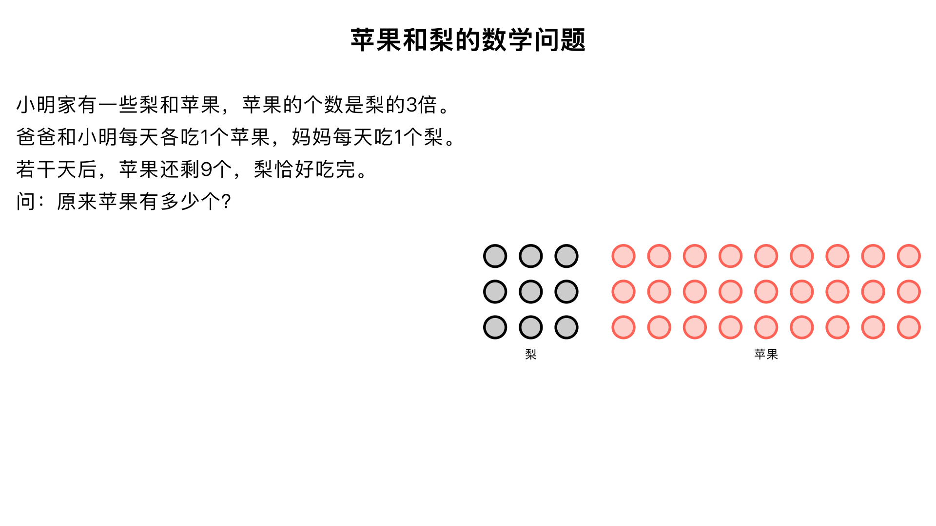 小明家有一些梨和苹果，苹果的个数是梨的3倍，爸爸和小明每天各吃1个苹果,妈妈每天吃1个梨。若干天后,苹果还剩9个,而梨恰好吃完,原来苹果有多少个?