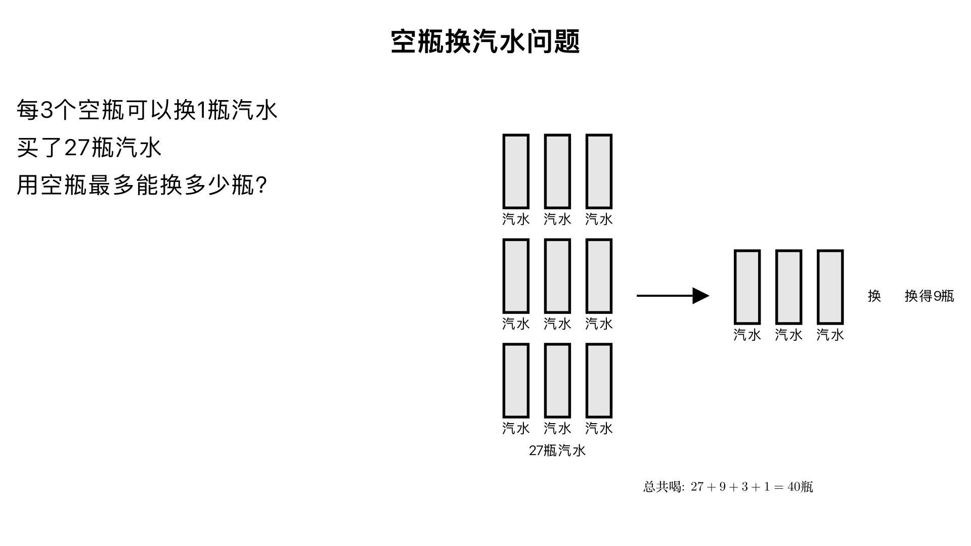 每3个空瓶可以换1瓶汽水，有人买了27瓶汽水，完后又用空瓶换汽水,那么,他最多喝多少瓶汽水?
