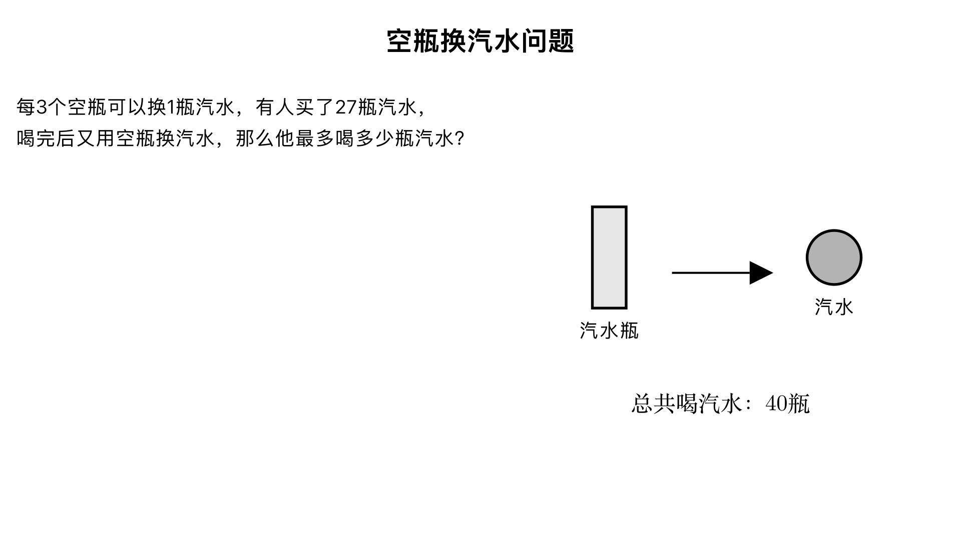 每3个空瓶可以换1瓶汽水，有人买了27瓶汽水，完后又用空瓶换汽水,那么,他最多喝多少瓶汽水?这道题答案是他最多能喝 40 瓶 汽水。