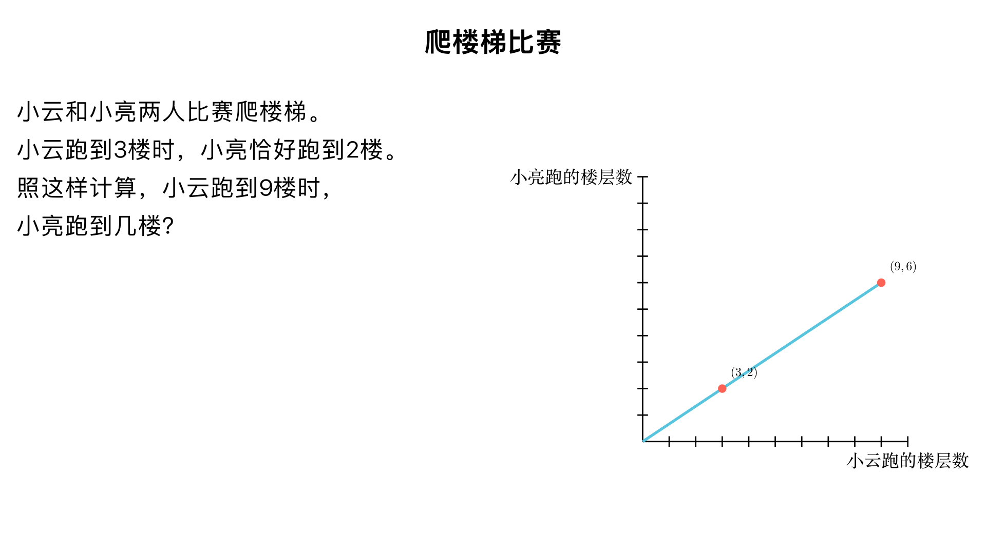 小云和小亮两人比赛爬楼梯,小云跑到3楼时,小亮恰好跑到2楼,照这样计算小云跑到9楼时,小亮跑到几楼?