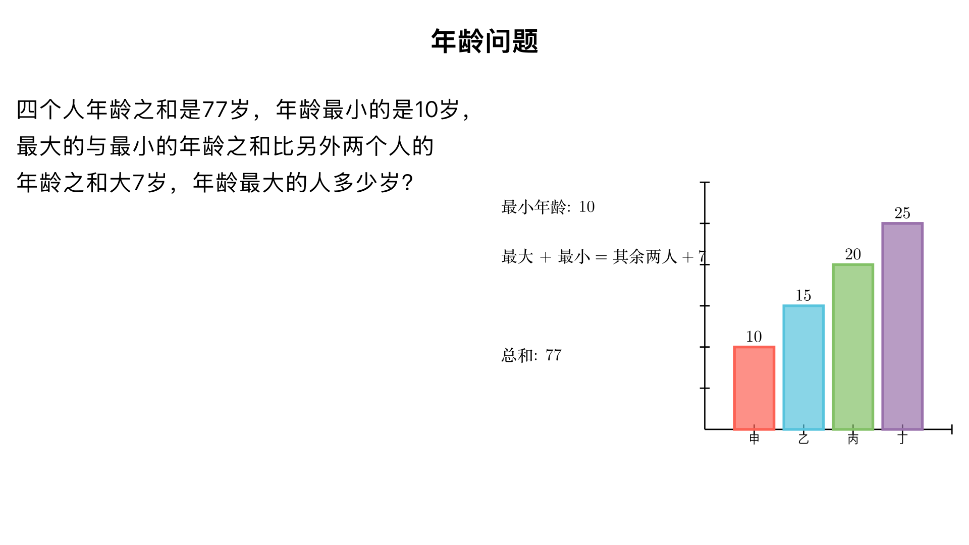 四个人年龄之和是77岁,年龄最小的是10岁,最大的与最小的年龄之和比另外两个人的年龄之和大7岁,年龄最大的人多少岁?