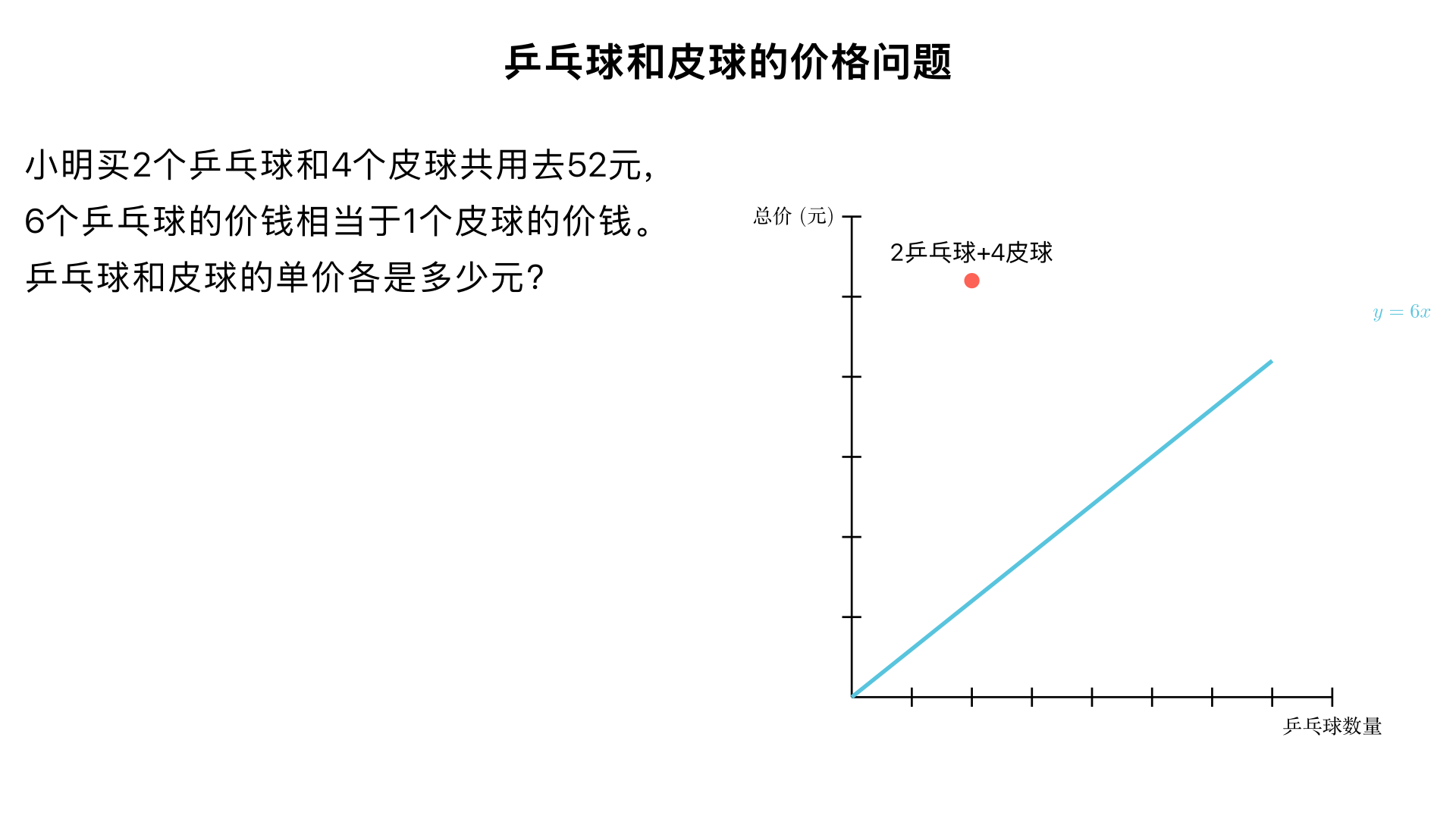 小明买2个乒乓球和4个皮球共用去52元,6个乒乓球的价钱相当于1个皮球的价钱。乒乓球和皮球的价钱各是多少元?