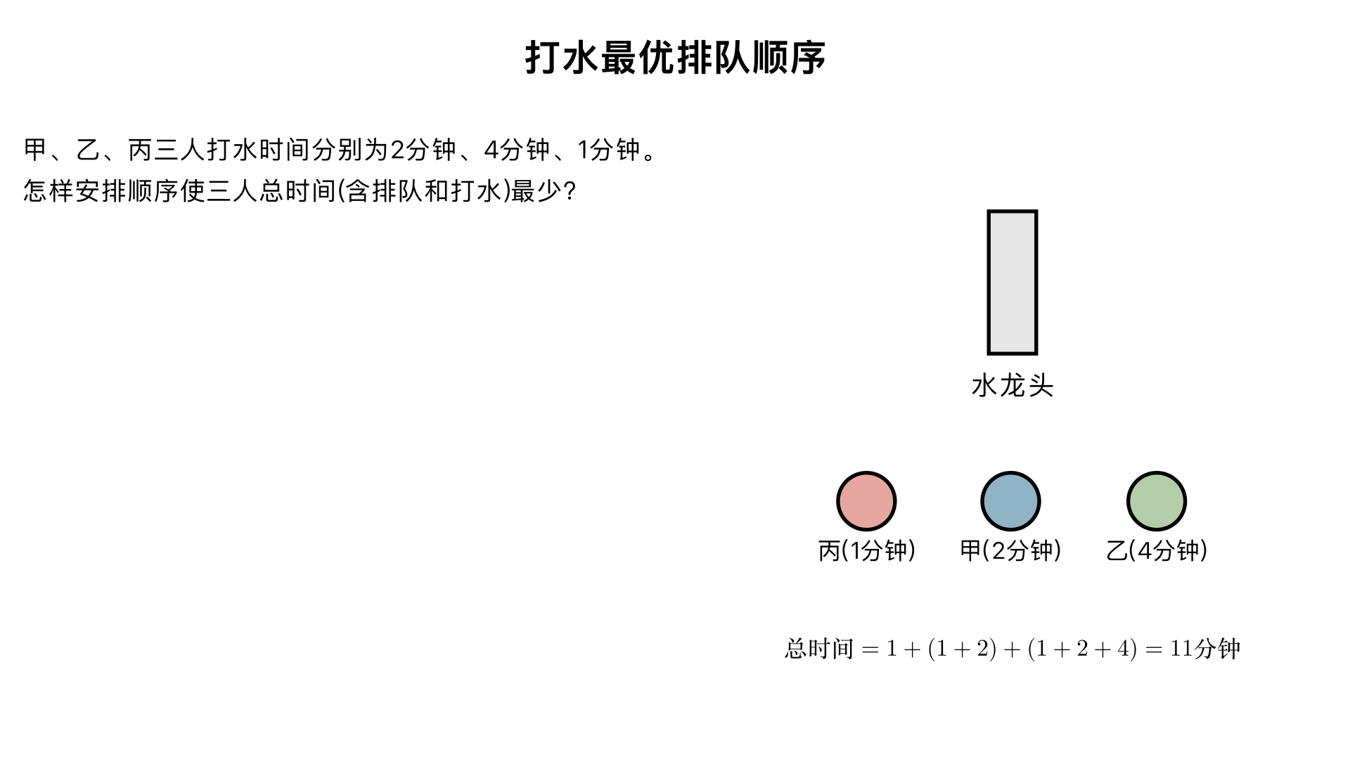 甲、乙、丙三人都要到同一水龙头下打水,甲需要用2分钟,乙需要用4分钟,丙需要用1分钟,怎样安排他们的顺序使他们花的总时间(含排队、打水的时间)最少?最少的时间是多少?
