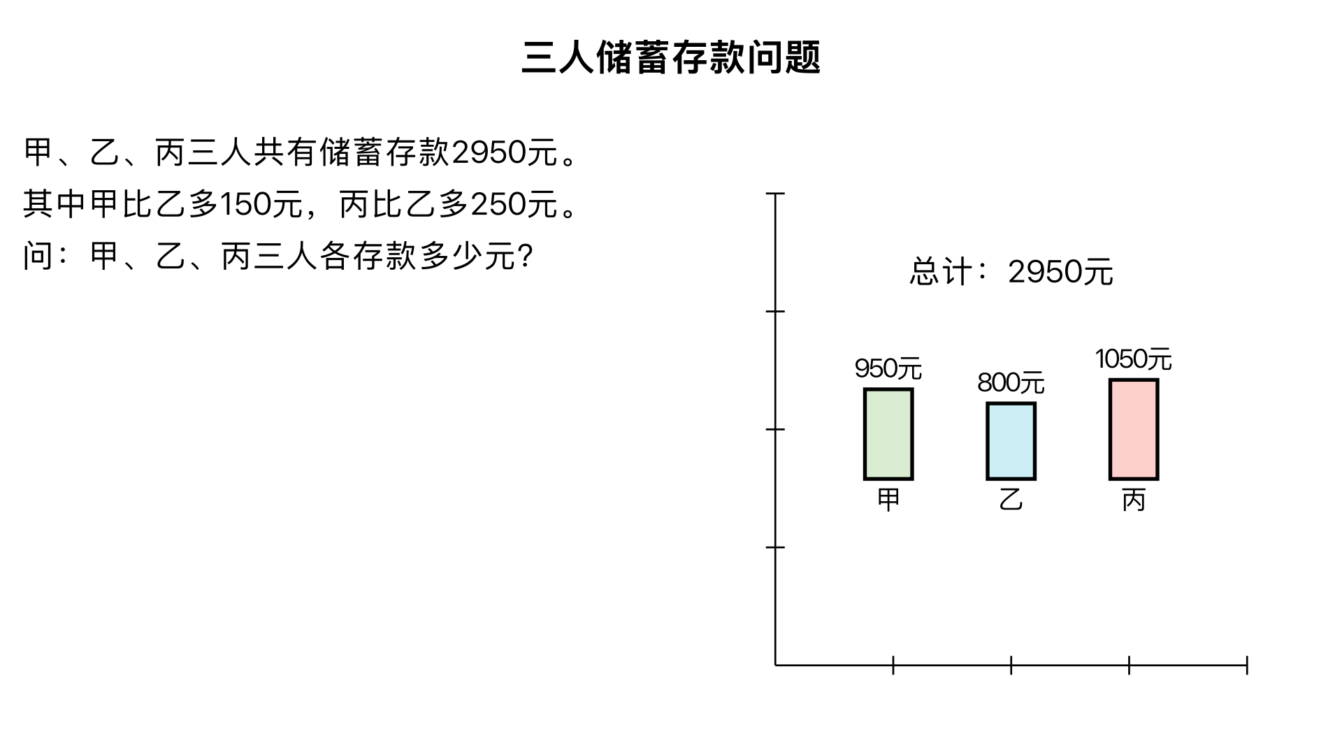 甲、乙、丙三人共有储蓄存款2950元。其中甲比乙多150元,丙比乙多250元甲、乙、丙三人各存款多少元?