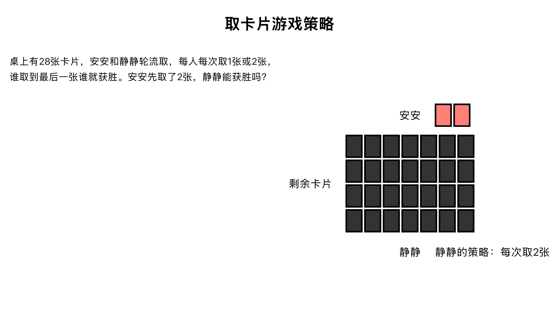 桌上有28张卡片,安安和静静轮流取,每人每次取1张或2张,谁取到最后一张谁就获胜。安安一定要先取,他第一次取了2张。静静接着取下去能获胜吗?她怎样才能获胜?