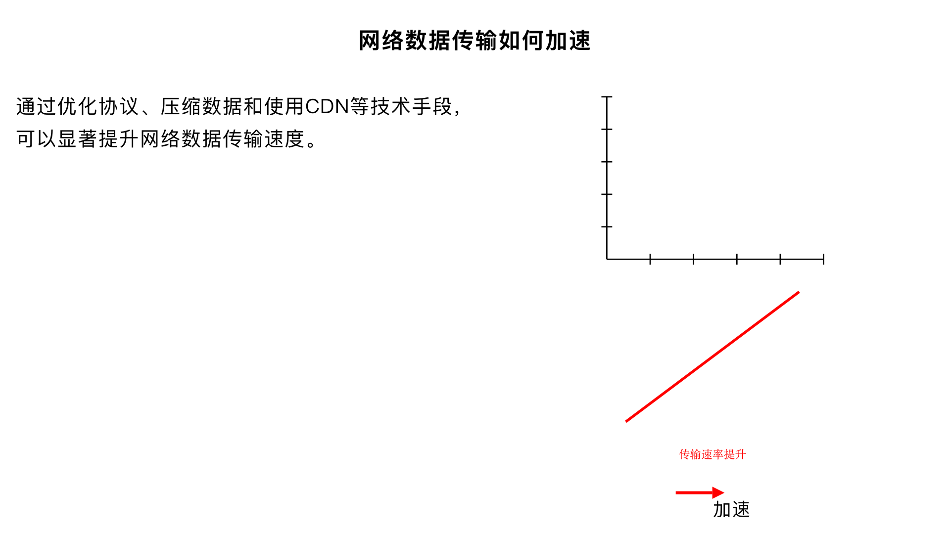 网络数据传输如何加速