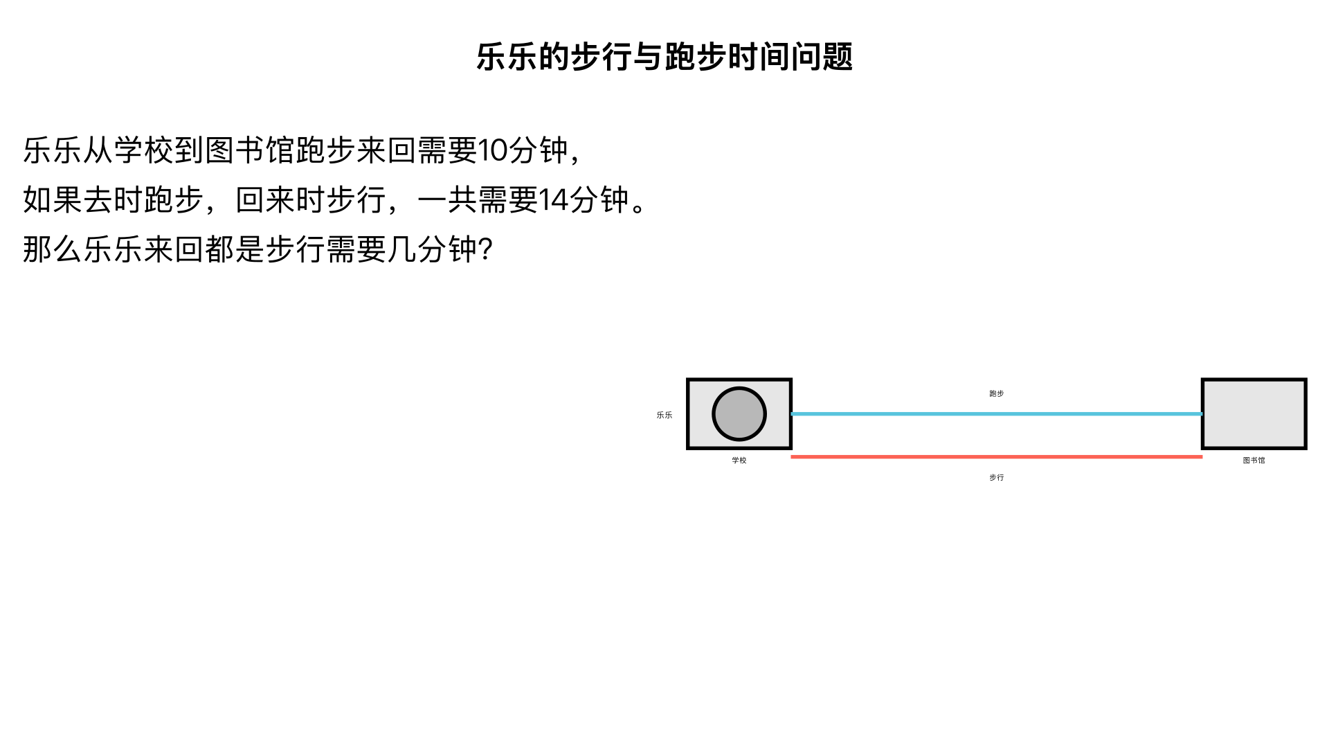 乐乐从学校到图书馆跑步来回需要10分钟,如果去时跑步,回来时步行,一共需要14分钟。那么乐乐来回都是步行需要几分钟?
