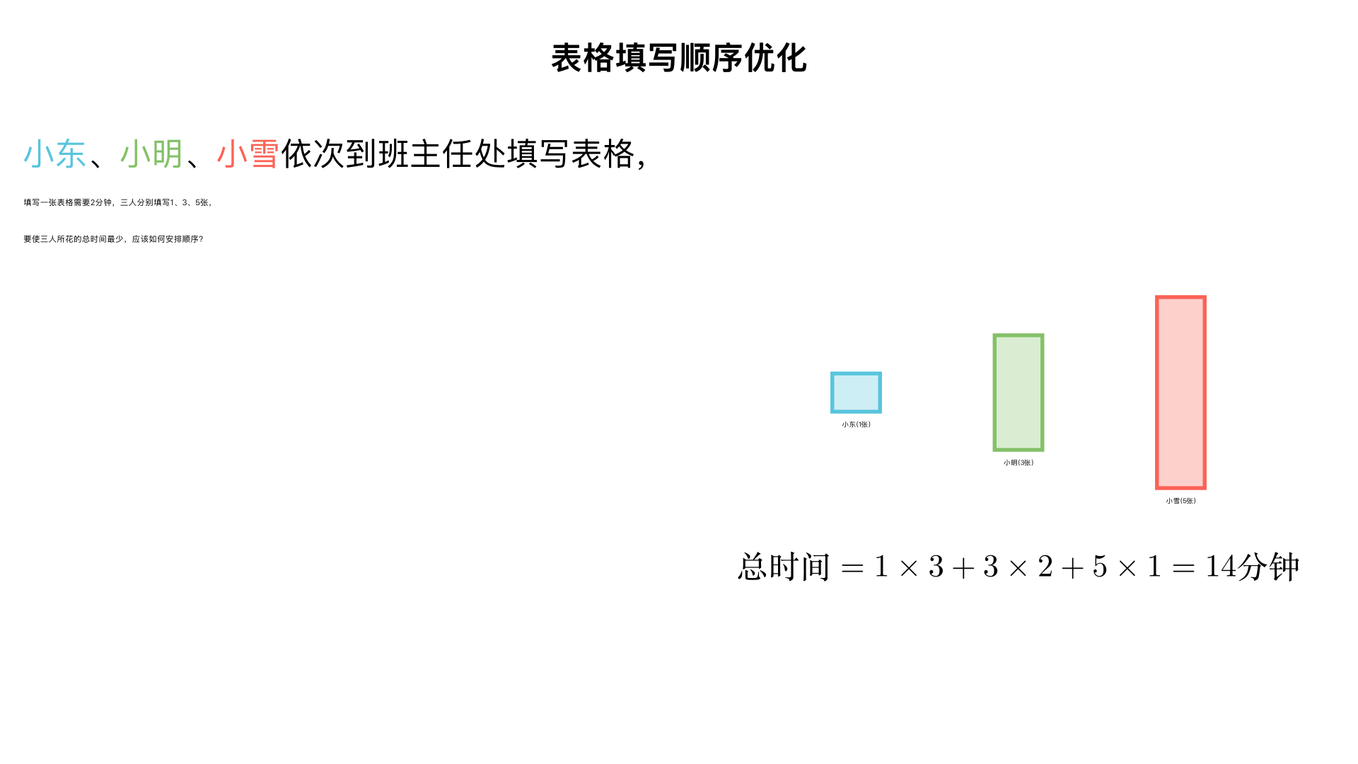 小东、小明、小雪依次到班主任处填写表格,填写一张表格需要2分钟,小东要填写1张,小明要填写3张，小雪要填写5张，要使三人所花的总时间最少，应该怎样安排他们的顺序?