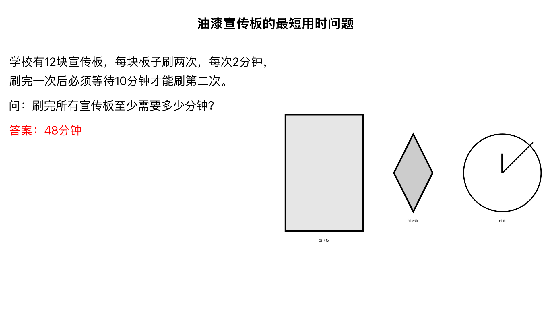 学校有12块宣传板,请油漆师傅来刷油漆,每块板子要刷两次,刷一次要2分钟,但必须在等待10分钟后立刻刷第二次,那么刷完12块宣传板至少要多少分钟?准确答案是刷完 12 块宣传板至少需要 48 分钟。按这个准确答案生成该题的逻辑推导教学视频。