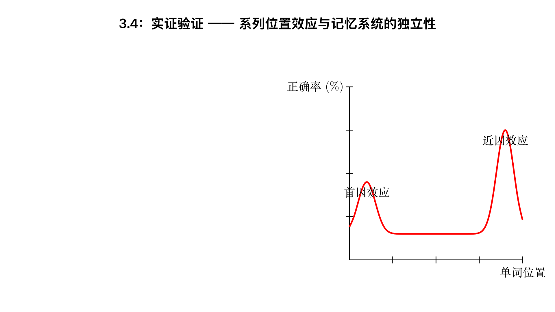 3.4：实证验证 —— 系列位置效应与记忆系统的独立性
核心任务：通过 “自由回忆实验”，让学生在规定时间内记忆 20 个无关联单词，随后自由写出记住的单词，统计每个单词的回忆正确率。
分析：绘制 “系列位置曲线”，识别 “首因效应”（前几个单词正确率高，因进入长时记忆）和 “近因效应”（最后几个单词正确率高，因仍在短时记忆），验证记忆系统的分段存储特性。