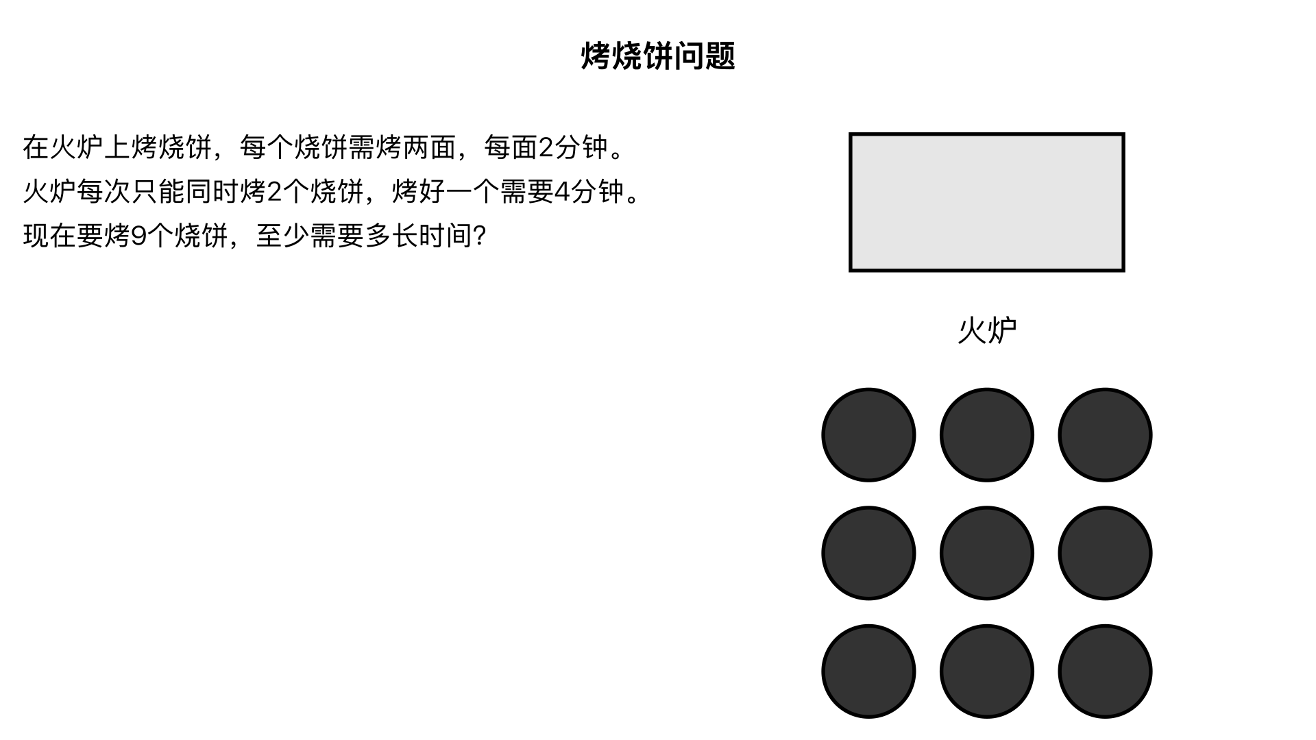 在火炉上烤烧饼,烤好一个烧饼需要4分钟,每烤完一面需要2分钟,火炉上只能同时烤2个饼,现在要烤9个烧饼,至少需要多长时间?