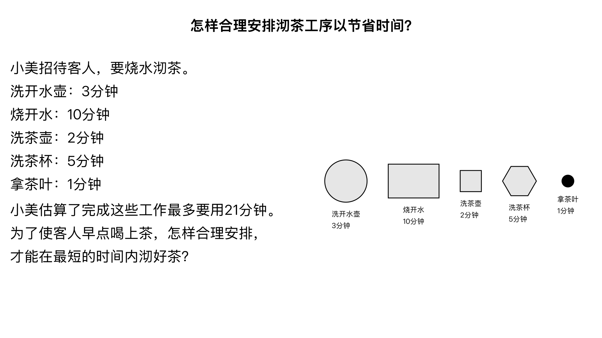 小美招待客人,要烧水沏茶。洗开水壶要用3分钟，烧开水要用10分钟,洗茶壶要用2分钟,洗茶杯要用5分钟,拿茶叶要用1分钟。小美估算了完成这些工作最多要用21分钟。为了使客人早点喝上茶,怎样合理安排，才能在最短的时间内沏好茶?