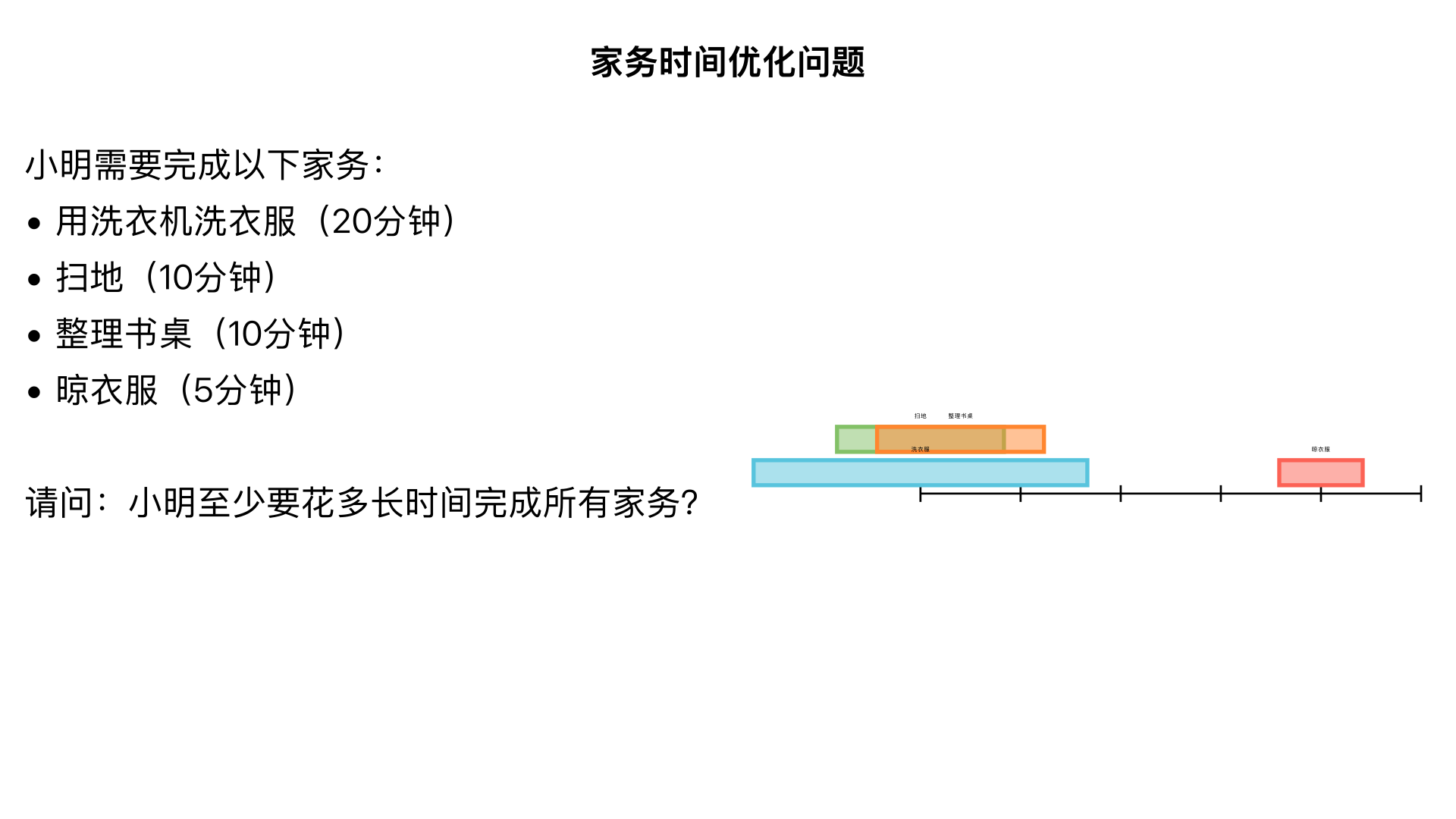 小明要帮妈妈做的家务有:用洗衣机洗衣服20分钟,扫地10分钟,整理书桌10分钟,晾衣服5分钟。要做完这些家务,小明至少要花多长时间?