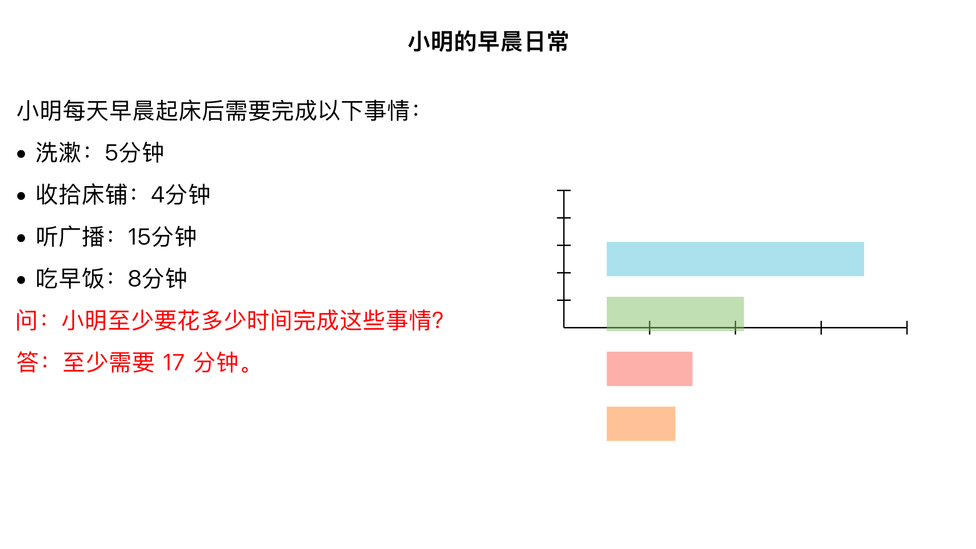 小明每天早晨起床后要做如下事情:洗漱5分钟,收拾床4分钟,听广播15分钟,吃早饭8分钟。要完成这些事情,小明至少要花多长时间?正确答案是小明至少要花 17 分钟 完成这些事情，按这个结果生成教学视频。