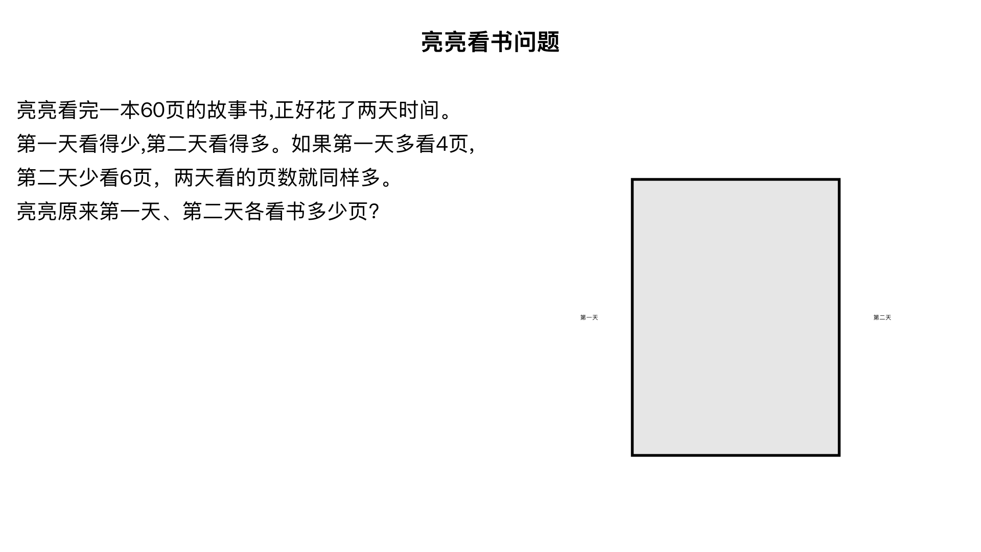 亮亮看完一本60页的故事书,正好花了两天时间。第一天看得少,第二天看得多。如果第一天多看4页,第二天少看6页，两天看的页数就同样多。亮亮原来第一天、第二天各看书多少页?