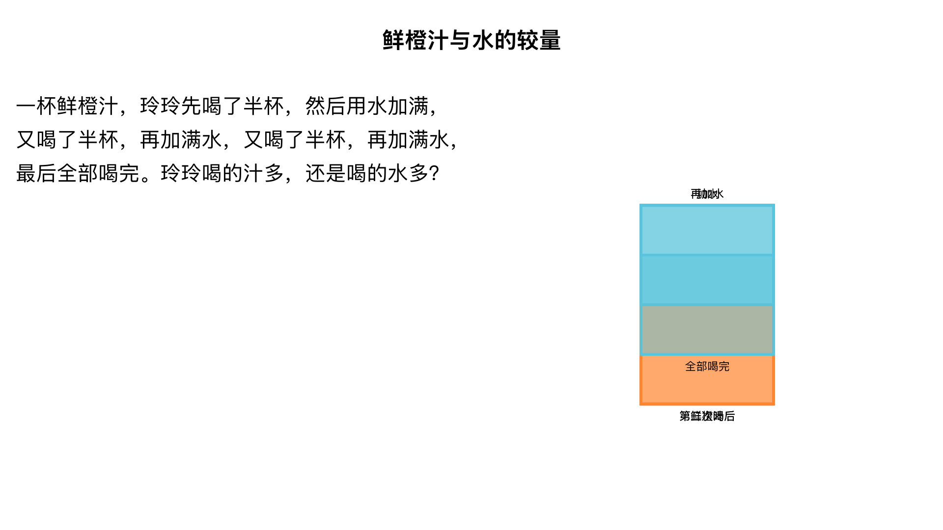 一杯鲜橙汁,玲玲先喝了半杯,然后用水加满,又喝了半杯,再加满水,又喝了半杯,再加满水,最后全部喝完。玲玲的汁多,还是喝的水多?