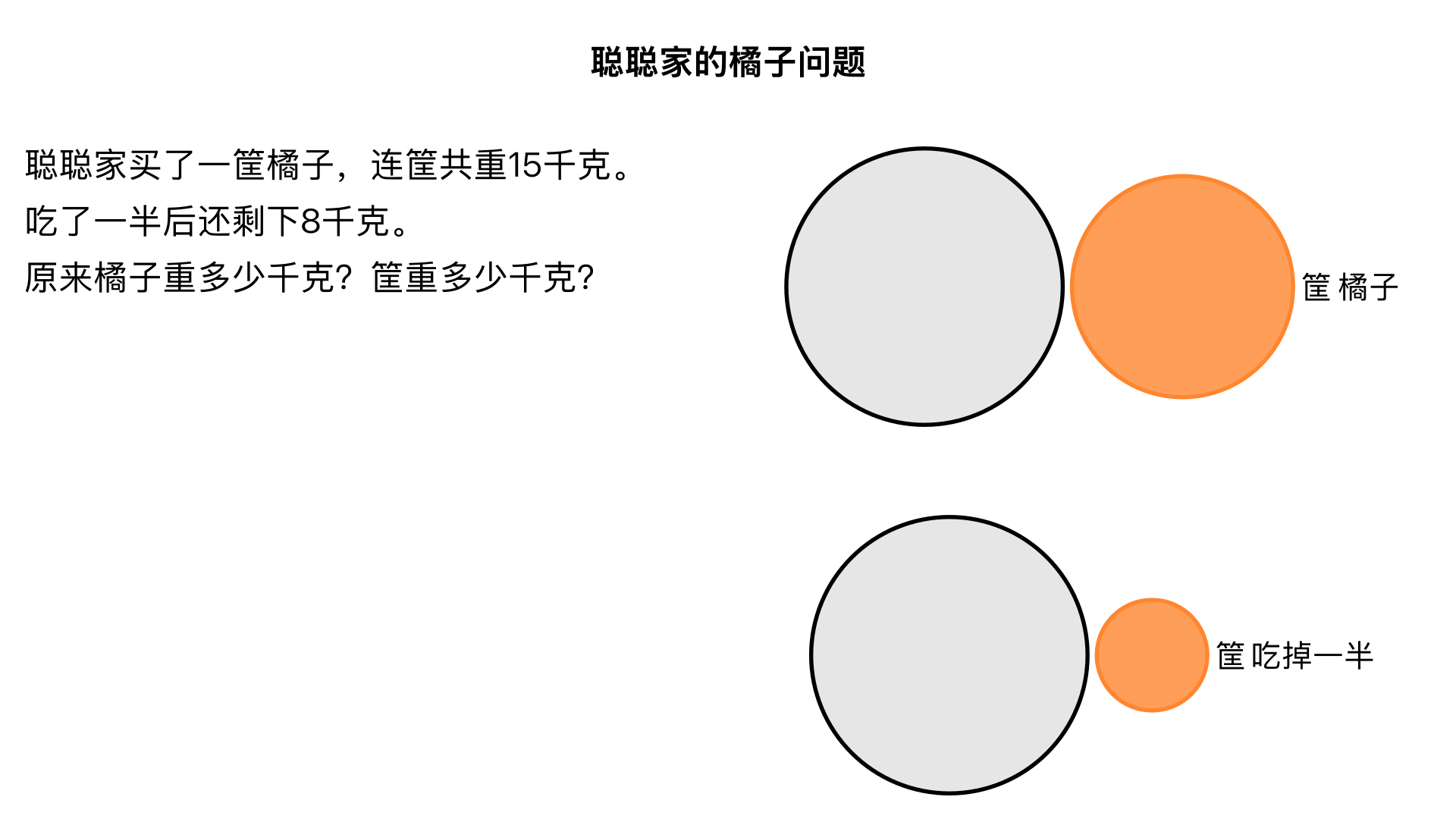 聪聪家买了一筐橘子,连筐共重15千克,吃了一半后还剩下8千克。原来橘子重多少千克?筐重多少千克?