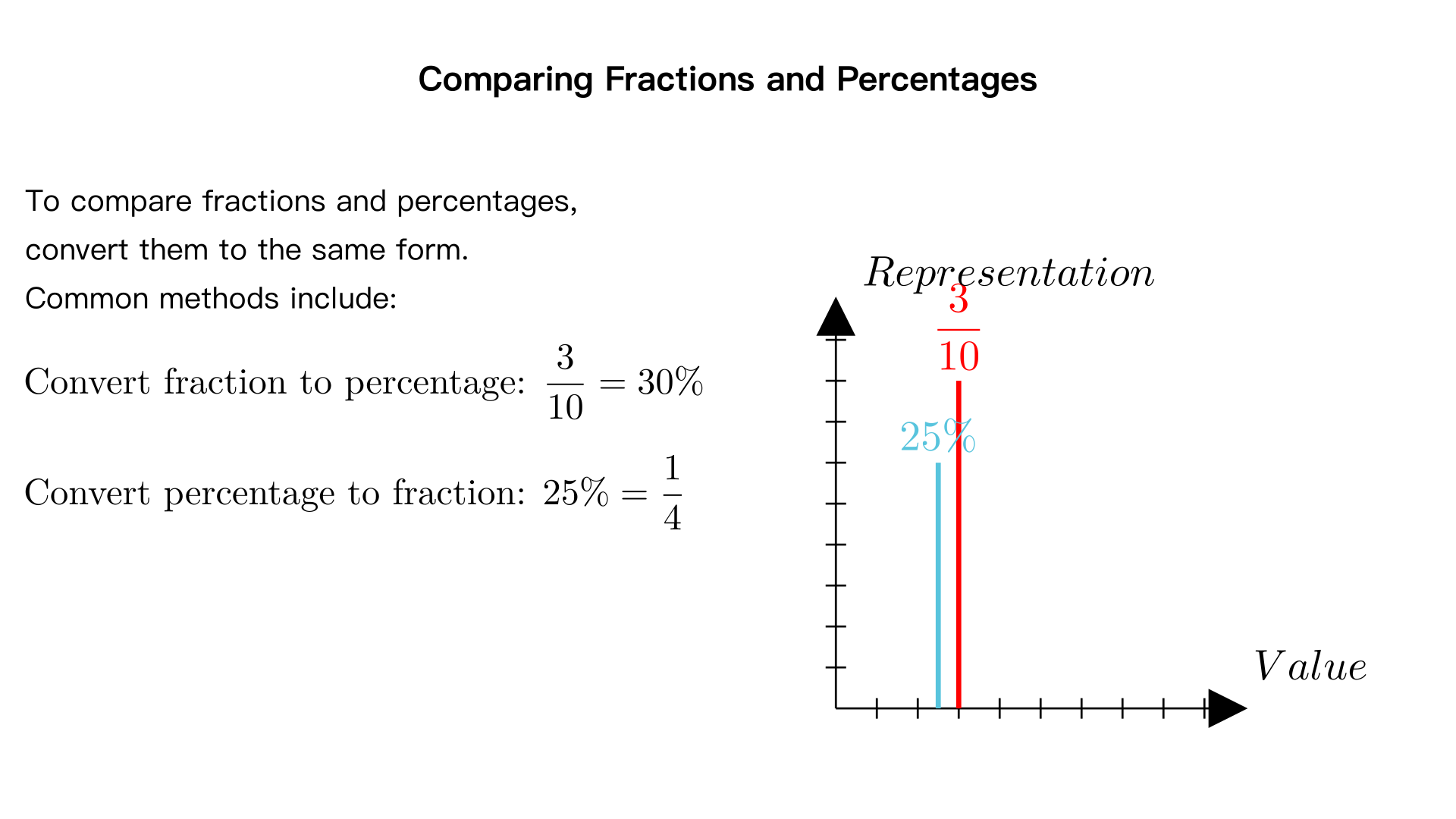 How do I compare 3/10  25%