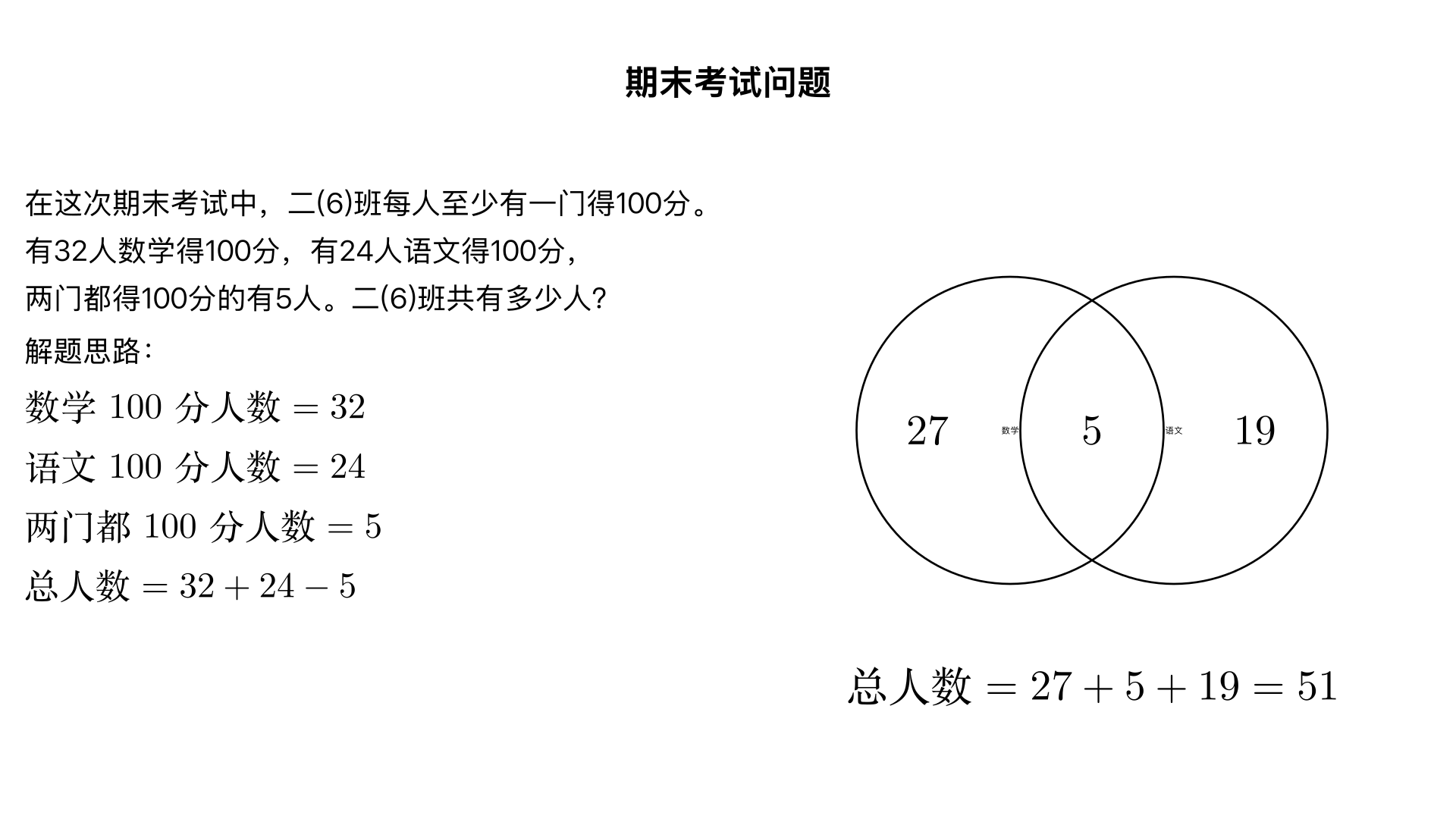 在这次期末考试中,二(6)班每人至少有一门得100分,有32人数学得100分有24人语文得了100分,两门都得100分的有5人。二(6)班共有多少人?
