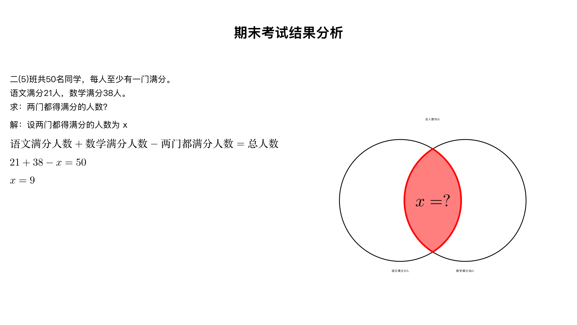 期末考试结束了,二(5)班50名同学中,每人至少有一门得100分,有21人语文得了100分,有38人数学得了100分,两门都得100分的有多少人?