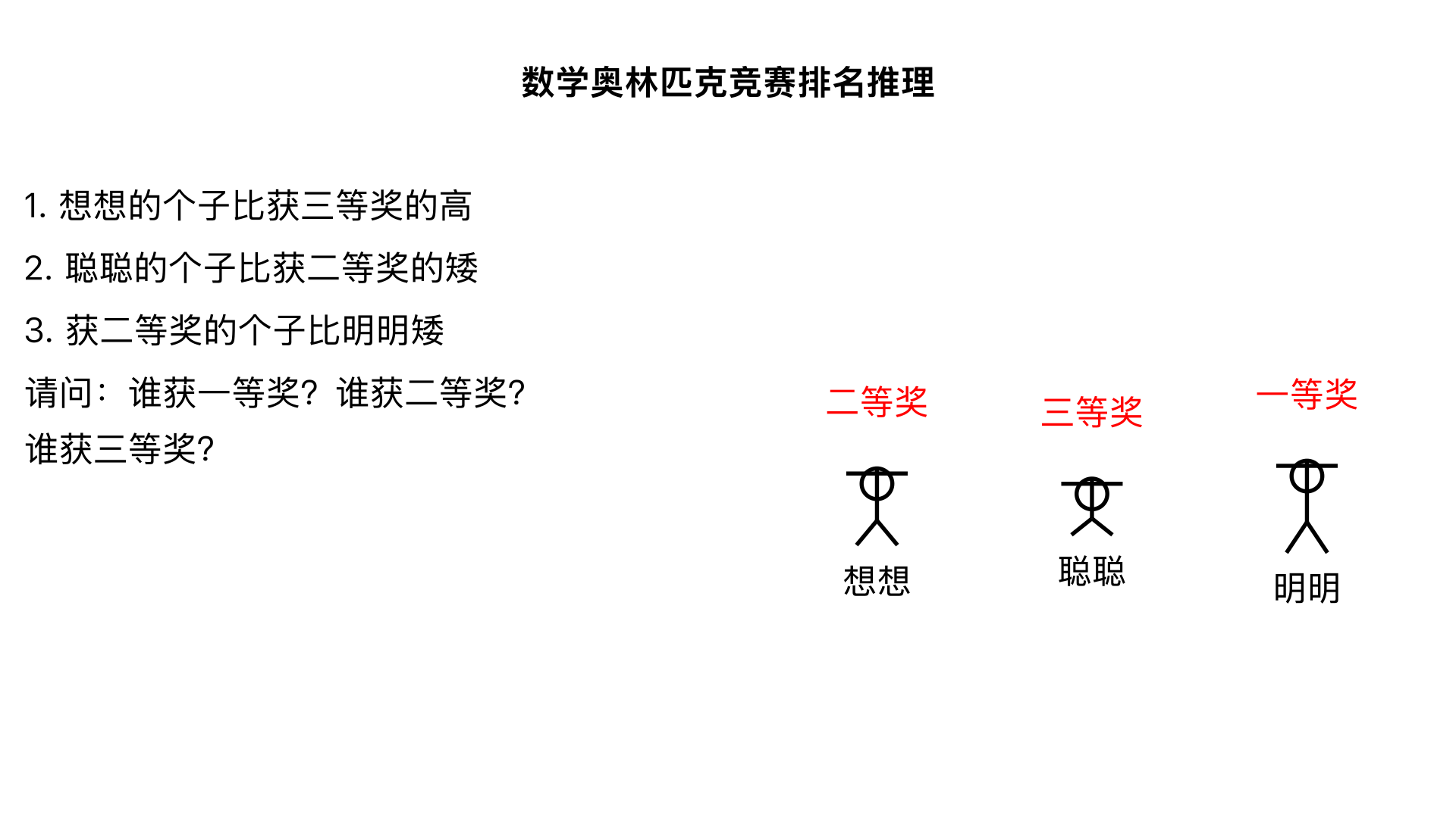 在二年级的一次数学奥林匹克竞赛中,聪聪、明明、想想三个同学,分别获得一等奖、二等奖和三等奖。现在知道想想的个子比获三等奖的高、聪聪的个子比获二等奖的矮，获二等奖的个子比明明矮，请判断谁获一等奖?谁获二等奖?谁获三等奖?