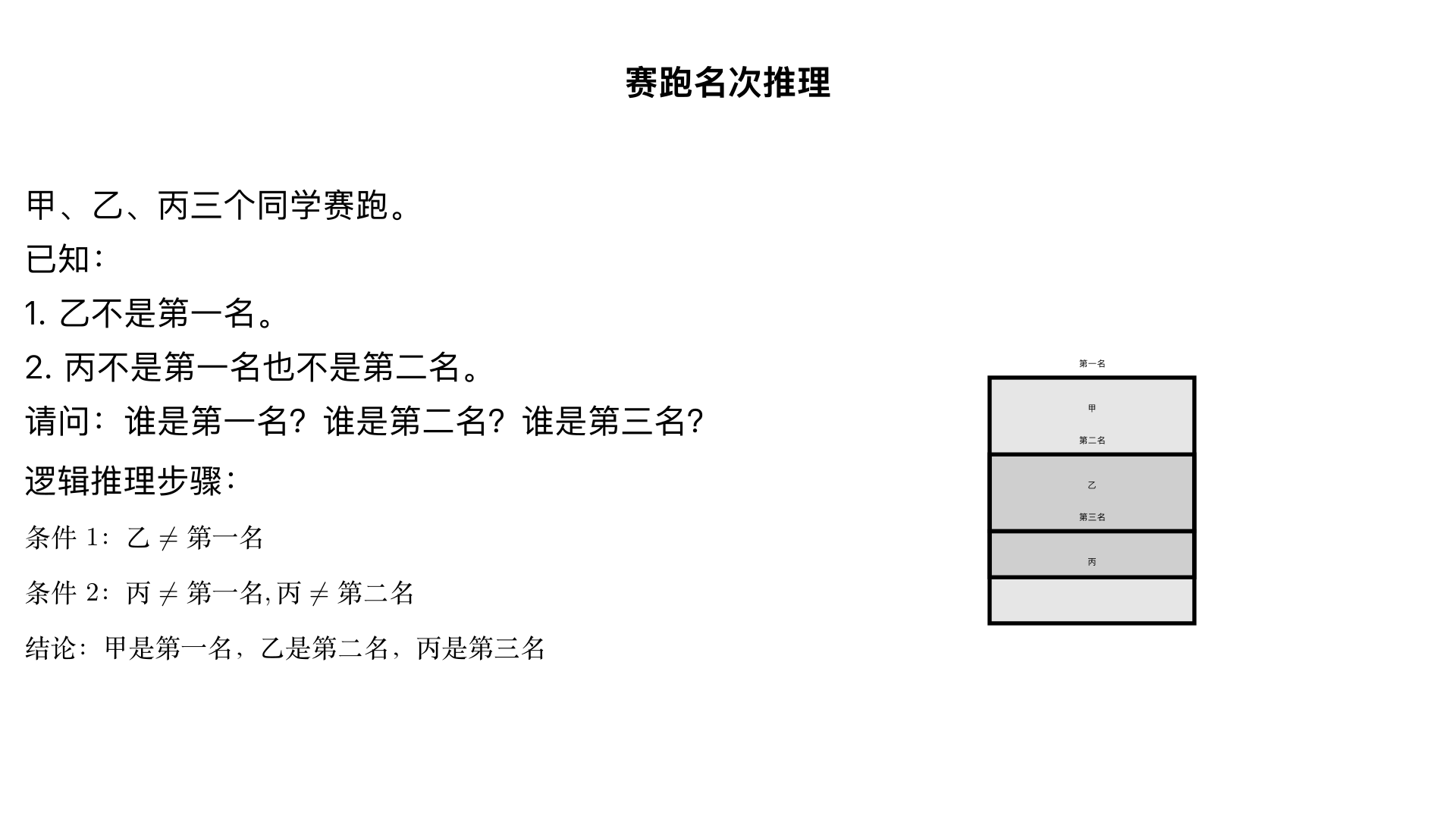 甲、乙、丙三个同学赛跑,已知乙不是第一名,丙不是第一名也不是第二名。谁是第一名?谁是第二名?谁是第三名?