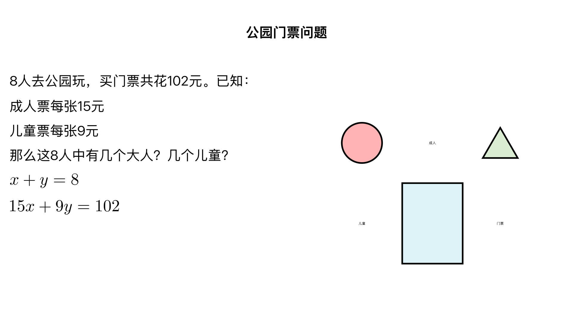 8人去公园玩，买门票共花102元，已知成人票每张15元,儿童票每张9元,那么这8人中有几个大人?几个儿童?